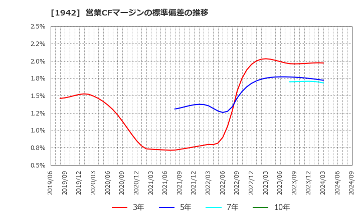 1942 (株)関電工: 営業CFマージンの標準偏差の推移