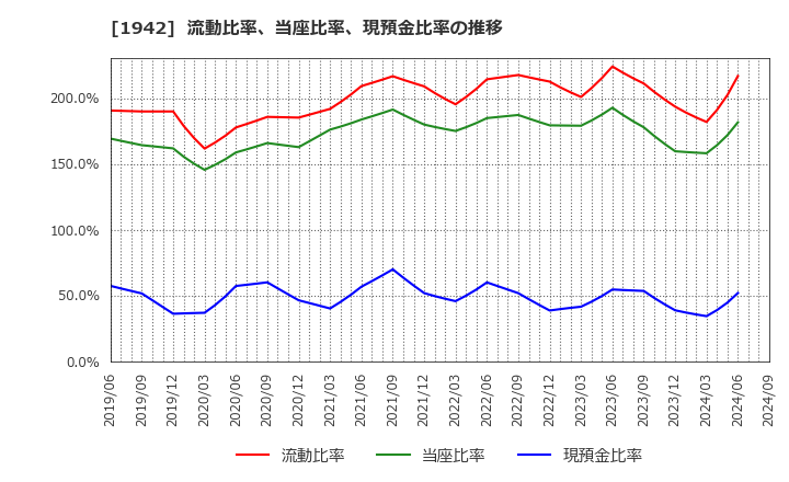 1942 (株)関電工: 流動比率、当座比率、現預金比率の推移