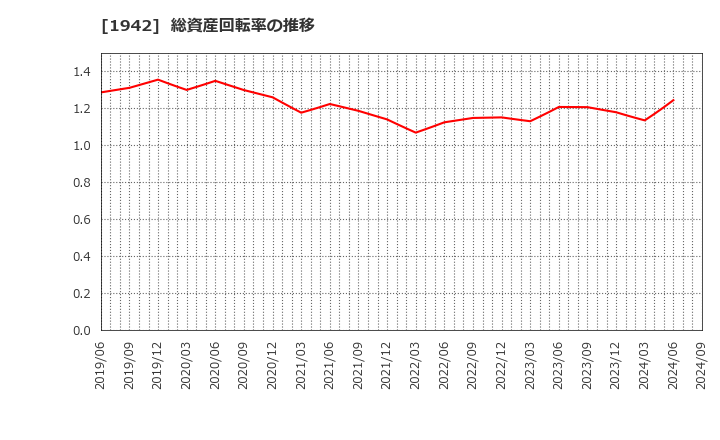 1942 (株)関電工: 総資産回転率の推移