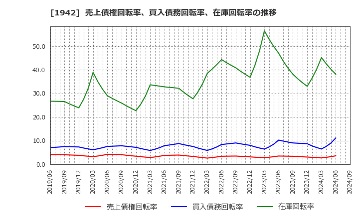 1942 (株)関電工: 売上債権回転率、買入債務回転率、在庫回転率の推移