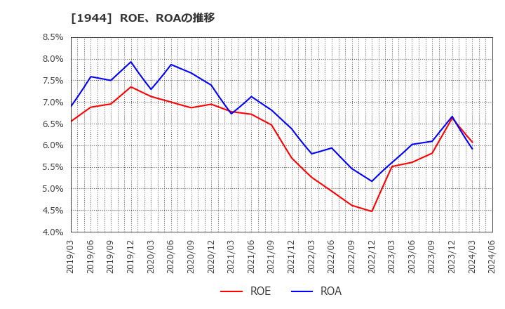 1944 (株)きんでん: ROE、ROAの推移