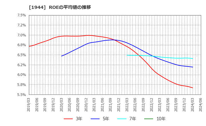 1944 (株)きんでん: ROEの平均値の推移