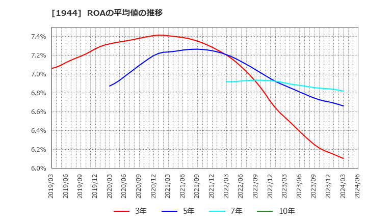 1944 (株)きんでん: ROAの平均値の推移