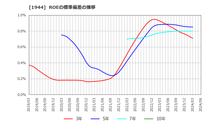 1944 (株)きんでん: ROEの標準偏差の推移