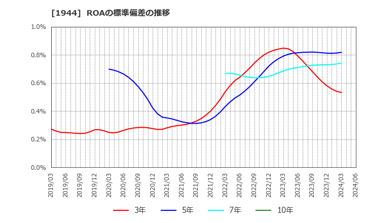 1944 (株)きんでん: ROAの標準偏差の推移