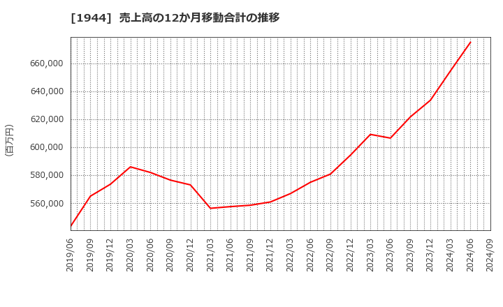 1944 (株)きんでん: 売上高の12か月移動合計の推移