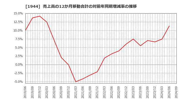 1944 (株)きんでん: 売上高の12か月移動合計の対前年同期増減率の推移