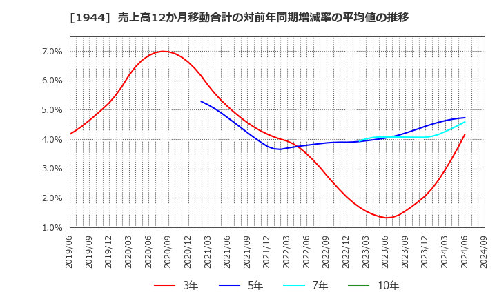 1944 (株)きんでん: 売上高12か月移動合計の対前年同期増減率の平均値の推移