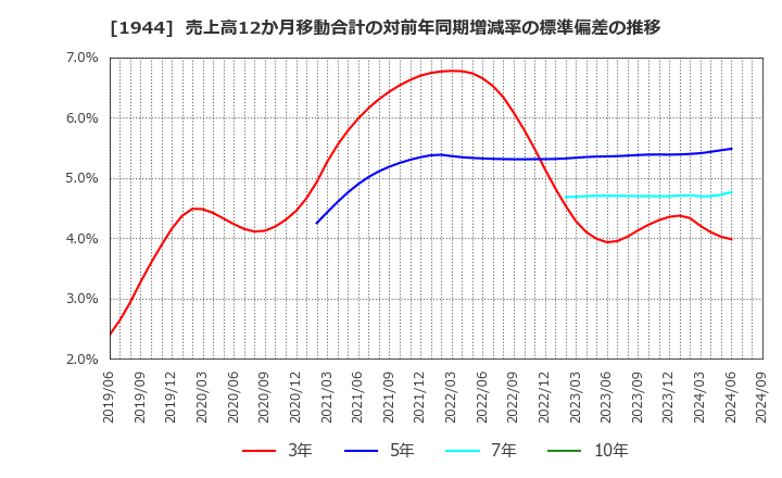 1944 (株)きんでん: 売上高12か月移動合計の対前年同期増減率の標準偏差の推移