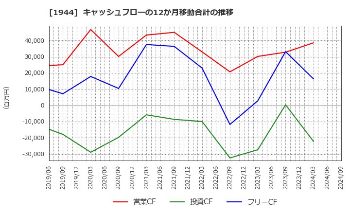 1944 (株)きんでん: キャッシュフローの12か月移動合計の推移