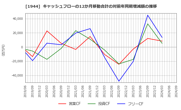 1944 (株)きんでん: キャッシュフローの12か月移動合計の対前年同期増減額の推移