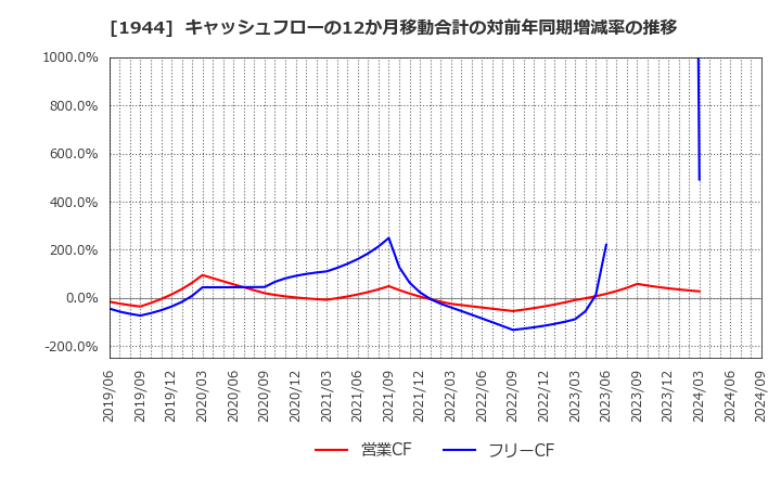 1944 (株)きんでん: キャッシュフローの12か月移動合計の対前年同期増減率の推移