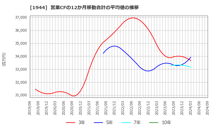 1944 (株)きんでん: 営業CFの12か月移動合計の平均値の推移