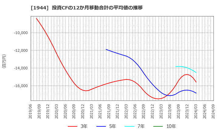 1944 (株)きんでん: 投資CFの12か月移動合計の平均値の推移