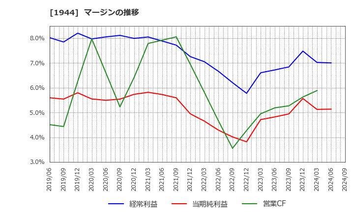 1944 (株)きんでん: マージンの推移