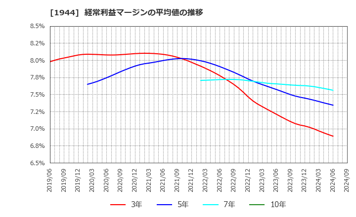 1944 (株)きんでん: 経常利益マージンの平均値の推移