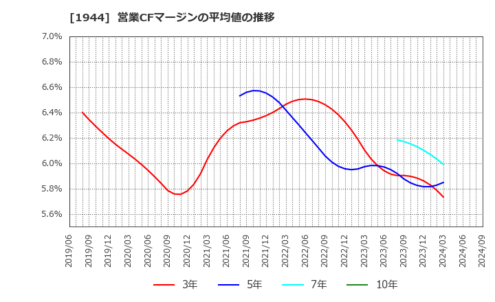 1944 (株)きんでん: 営業CFマージンの平均値の推移