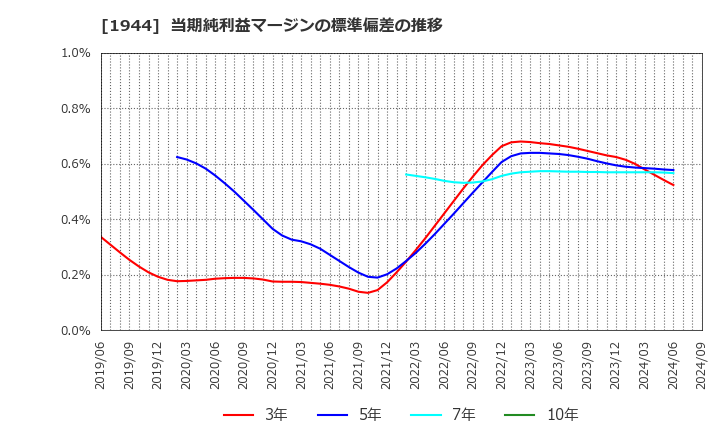 1944 (株)きんでん: 当期純利益マージンの標準偏差の推移