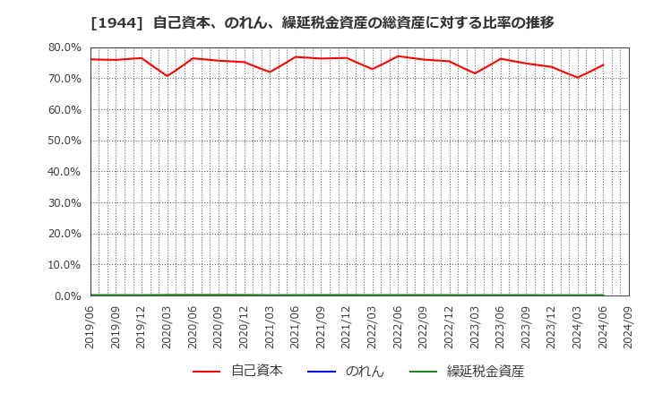 1944 (株)きんでん: 自己資本、のれん、繰延税金資産の総資産に対する比率の推移