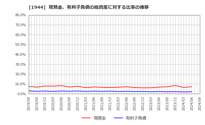 1944 (株)きんでん: 現預金、有利子負債の総資産に対する比率の推移