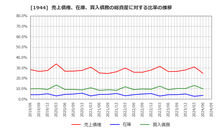 1944 (株)きんでん: 売上債権、在庫、買入債務の総資産に対する比率の推移