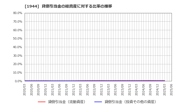 1944 (株)きんでん: 貸倒引当金の総資産に対する比率の推移