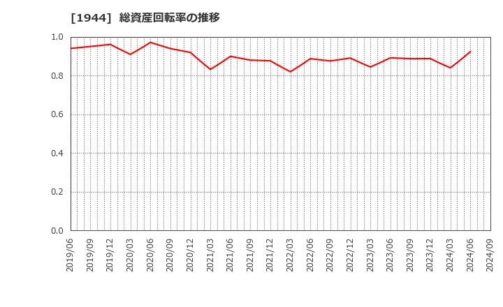 1944 (株)きんでん: 総資産回転率の推移