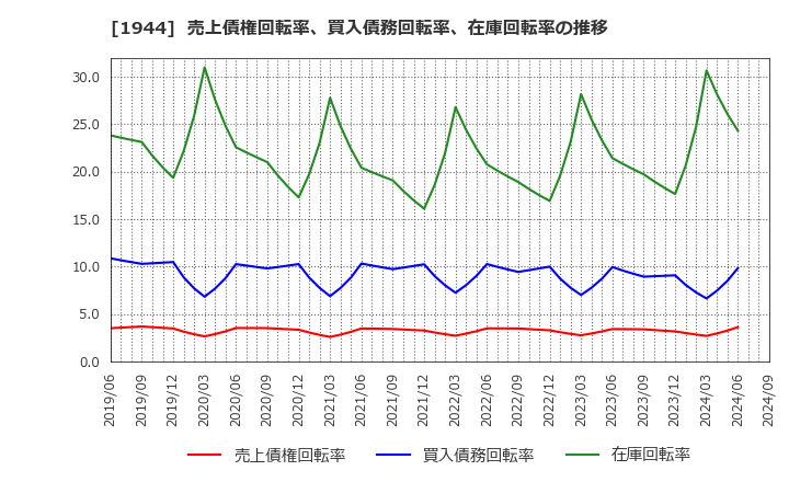 1944 (株)きんでん: 売上債権回転率、買入債務回転率、在庫回転率の推移