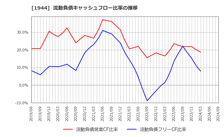 1944 (株)きんでん: 流動負債キャッシュフロー比率の推移