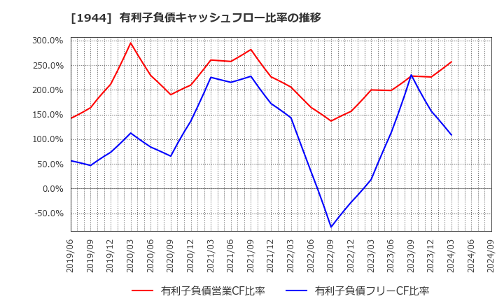 1944 (株)きんでん: 有利子負債キャッシュフロー比率の推移