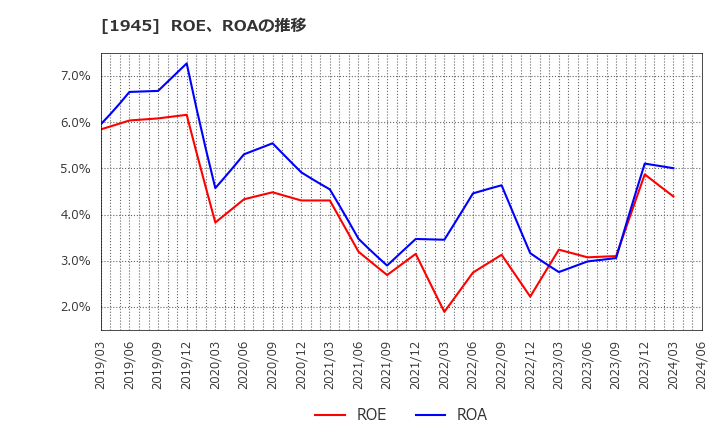 1945 (株)東京エネシス: ROE、ROAの推移
