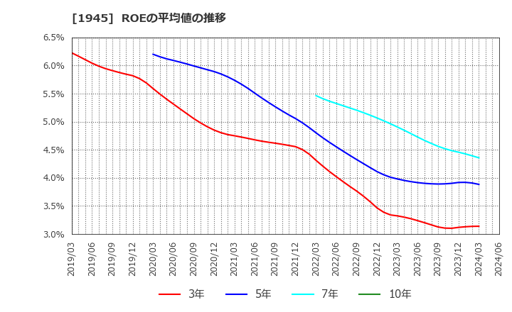 1945 (株)東京エネシス: ROEの平均値の推移
