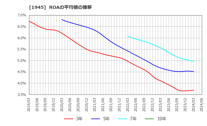 1945 (株)東京エネシス: ROAの平均値の推移