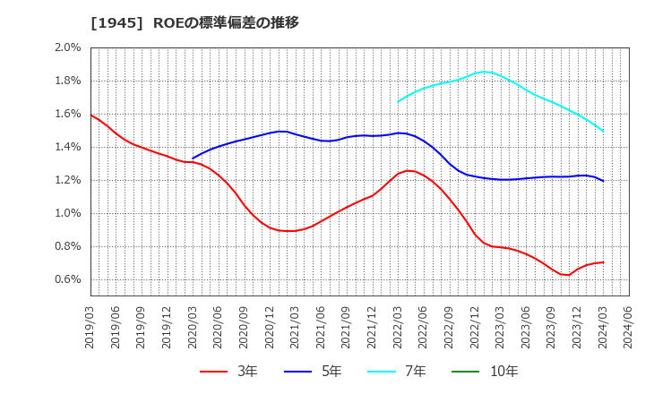 1945 (株)東京エネシス: ROEの標準偏差の推移