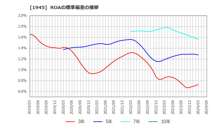 1945 (株)東京エネシス: ROAの標準偏差の推移