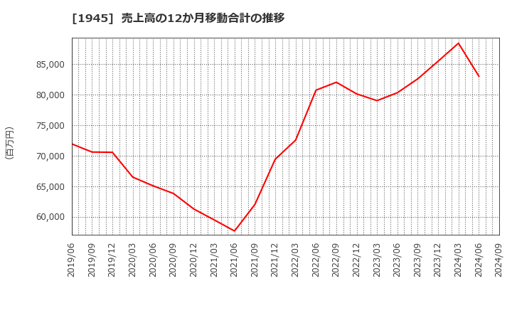 1945 (株)東京エネシス: 売上高の12か月移動合計の推移