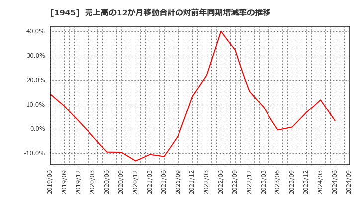 1945 (株)東京エネシス: 売上高の12か月移動合計の対前年同期増減率の推移