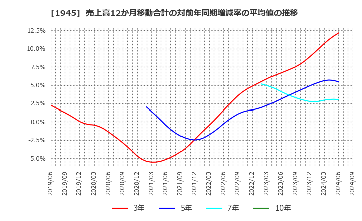 1945 (株)東京エネシス: 売上高12か月移動合計の対前年同期増減率の平均値の推移