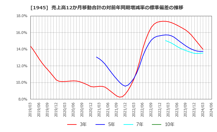 1945 (株)東京エネシス: 売上高12か月移動合計の対前年同期増減率の標準偏差の推移