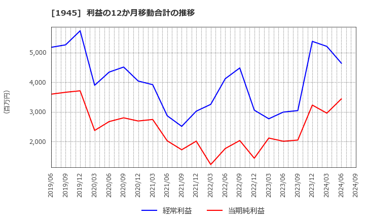 1945 (株)東京エネシス: 利益の12か月移動合計の推移