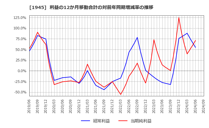 1945 (株)東京エネシス: 利益の12か月移動合計の対前年同期増減率の推移