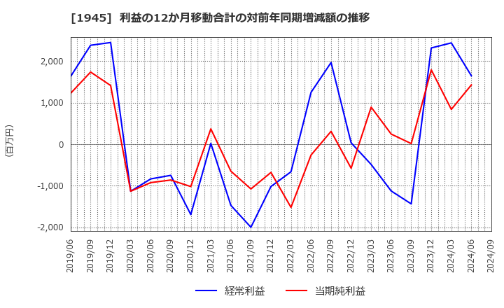 1945 (株)東京エネシス: 利益の12か月移動合計の対前年同期増減額の推移