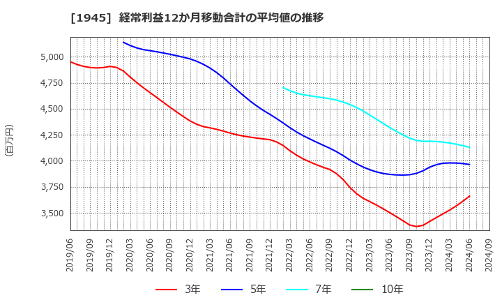 1945 (株)東京エネシス: 経常利益12か月移動合計の平均値の推移