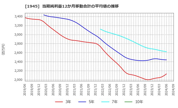 1945 (株)東京エネシス: 当期純利益12か月移動合計の平均値の推移