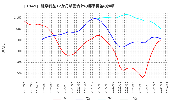 1945 (株)東京エネシス: 経常利益12か月移動合計の標準偏差の推移