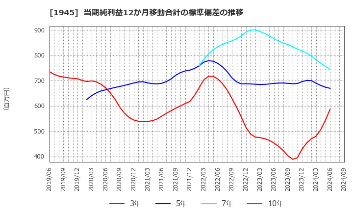 1945 (株)東京エネシス: 当期純利益12か月移動合計の標準偏差の推移