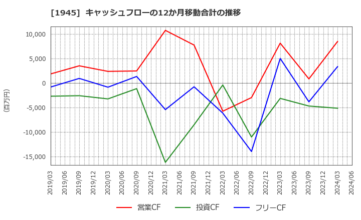 1945 (株)東京エネシス: キャッシュフローの12か月移動合計の推移