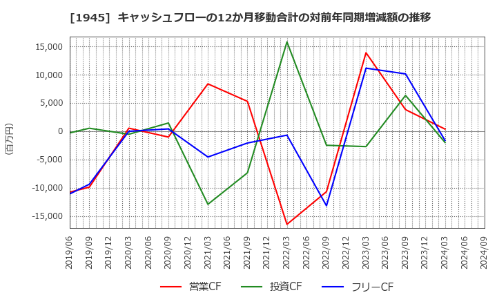 1945 (株)東京エネシス: キャッシュフローの12か月移動合計の対前年同期増減額の推移