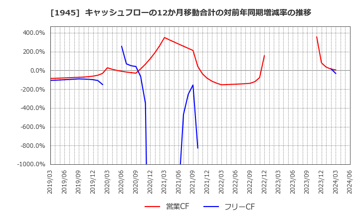 1945 (株)東京エネシス: キャッシュフローの12か月移動合計の対前年同期増減率の推移