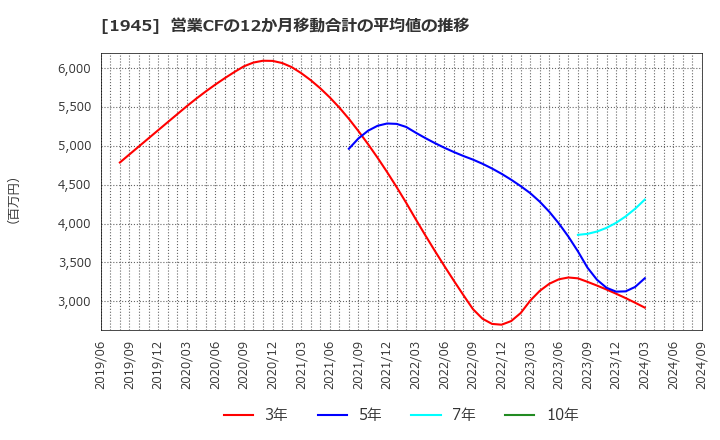 1945 (株)東京エネシス: 営業CFの12か月移動合計の平均値の推移